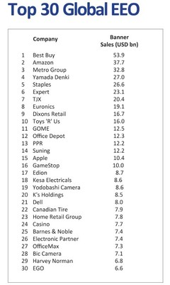 國美電器蟬聯中國家電零售榜首，位列全球零售企業第11位，辦公用品業務成新增長點